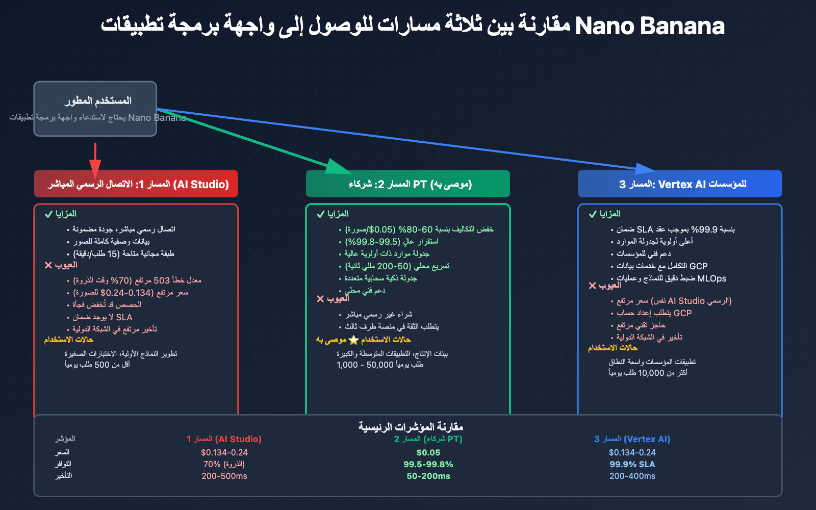 nano-banana-api-reliable-providers-google-cloud-pt-explained-ar 图示
