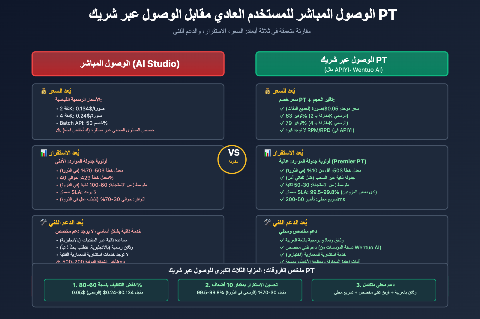 nano-banana-api-reliable-providers-google-cloud-pt-explained-ar 图示