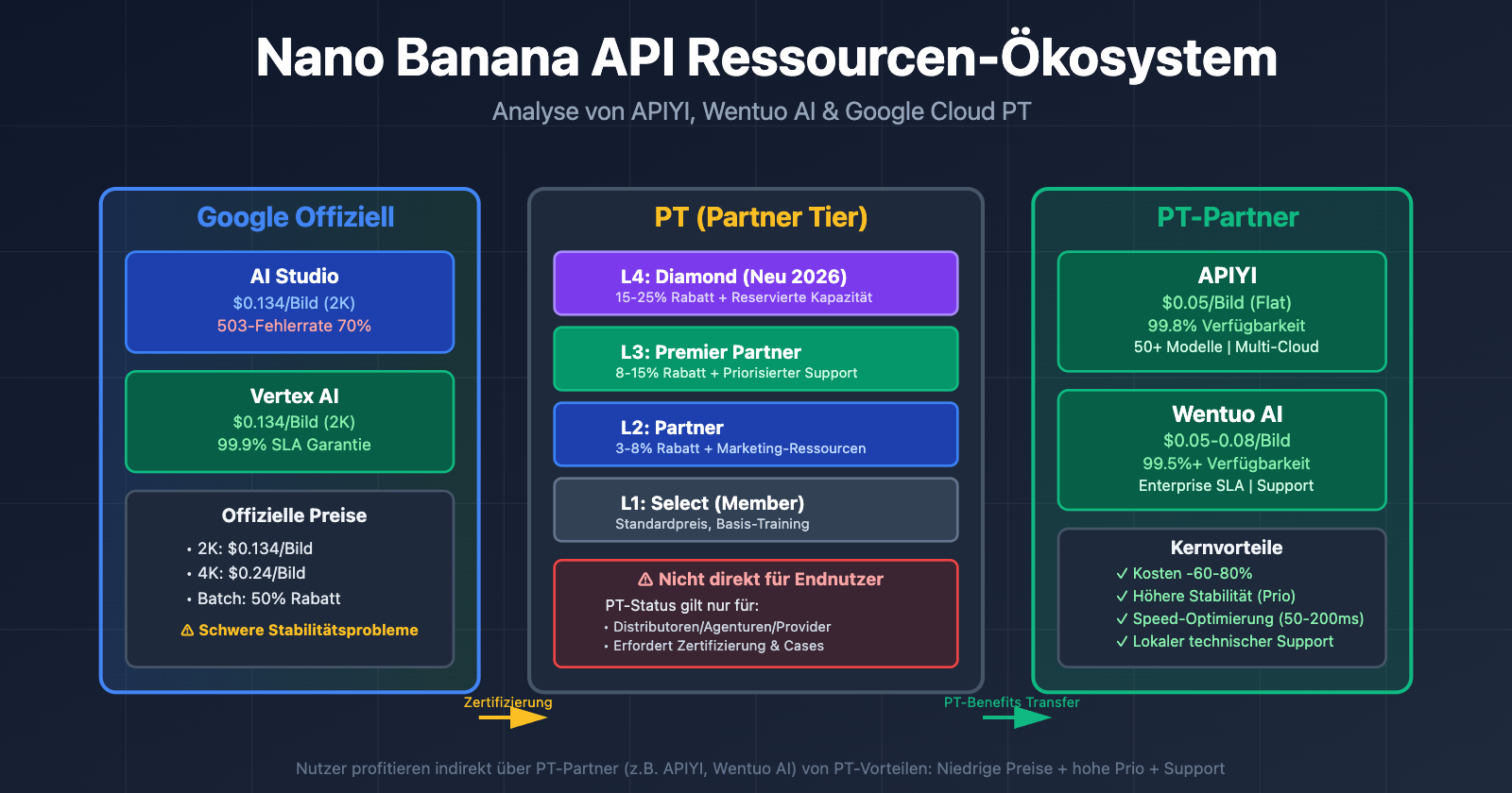 nano-banana-api-reliable-providers-google-cloud-pt-explained-de 图示