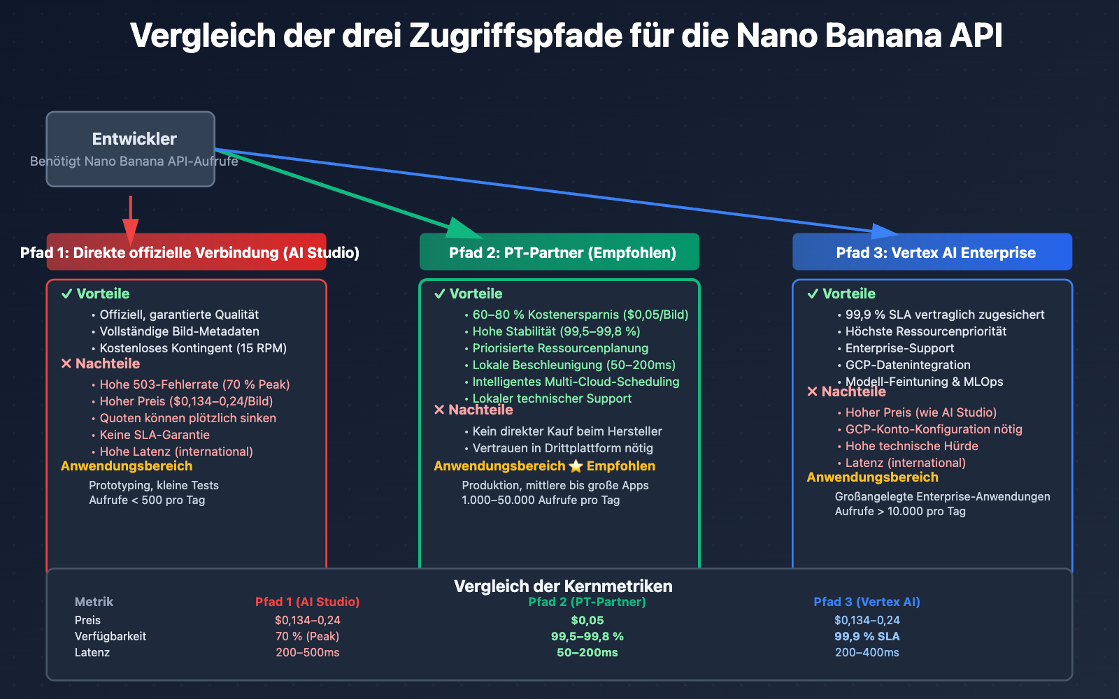 nano-banana-api-reliable-providers-google-cloud-pt-explained-de 图示