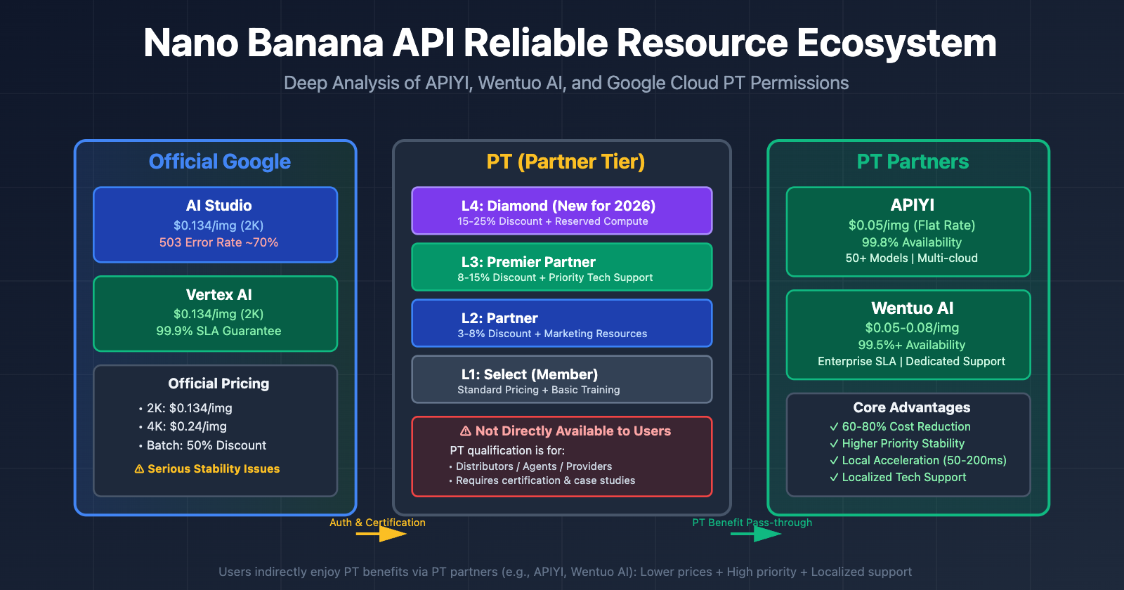 nano-banana-api-reliable-providers-google-cloud-pt-explained-en 图示