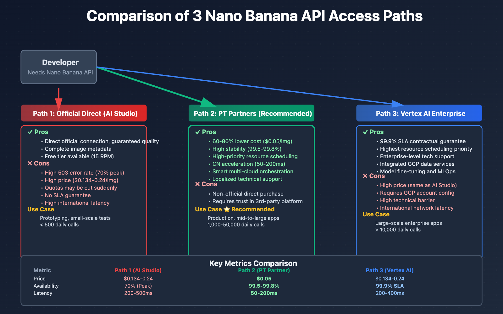 nano-banana-api-reliable-providers-google-cloud-pt-explained-en 图示