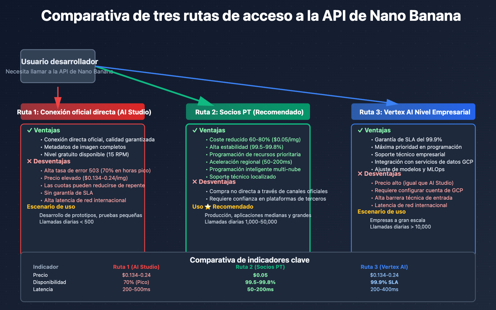 nano-banana-api-reliable-providers-google-cloud-pt-explained-es 图示