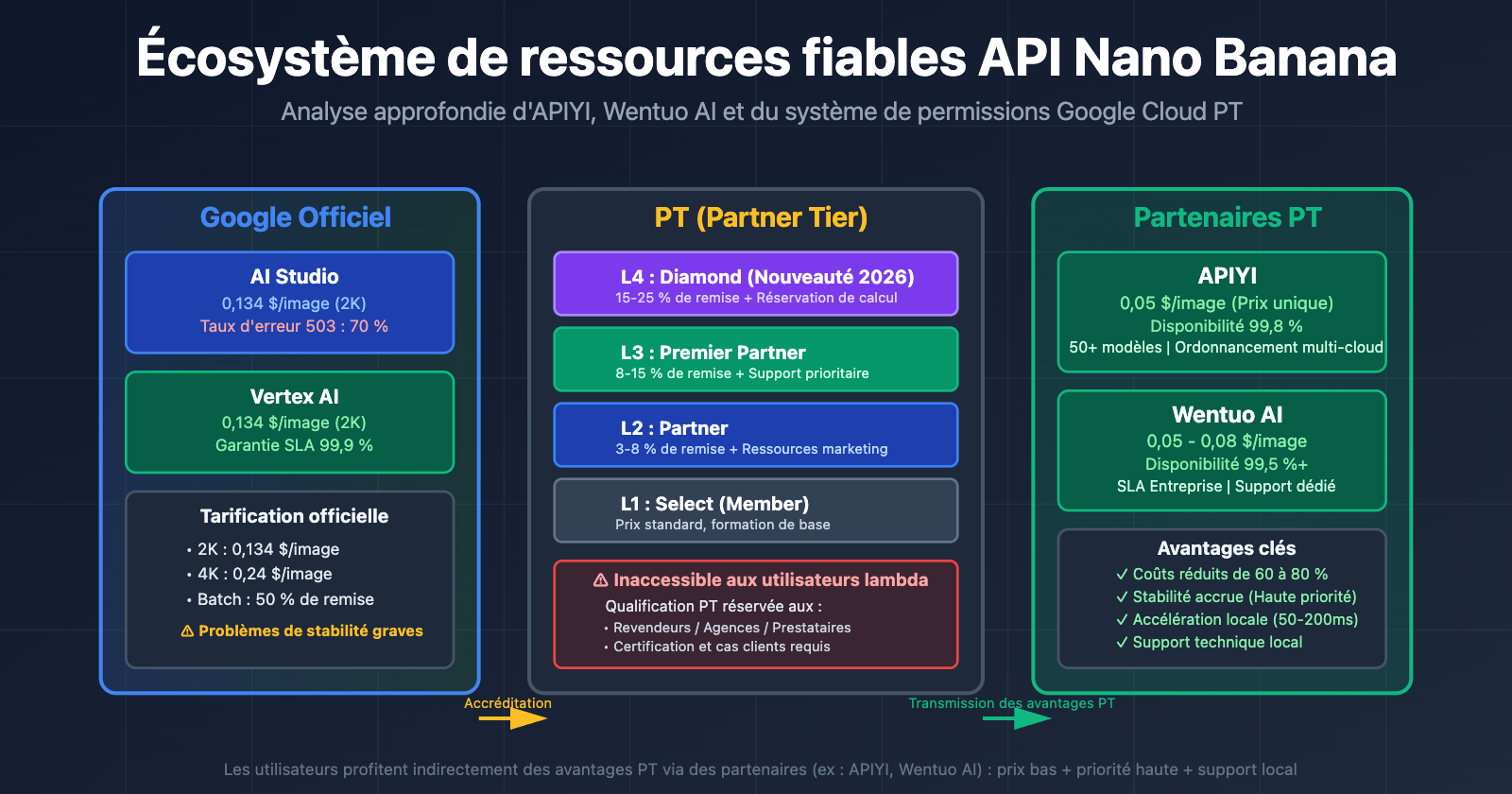 nano-banana-api-reliable-providers-google-cloud-pt-explained-fr 图示