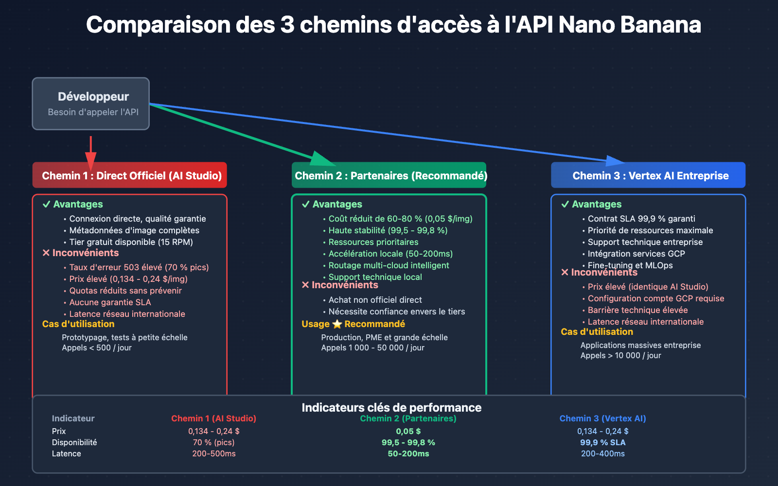 nano-banana-api-reliable-providers-google-cloud-pt-explained-fr 图示