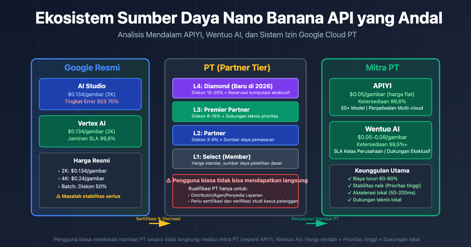 nano-banana-api-reliable-providers-google-cloud-pt-explained-id 图示