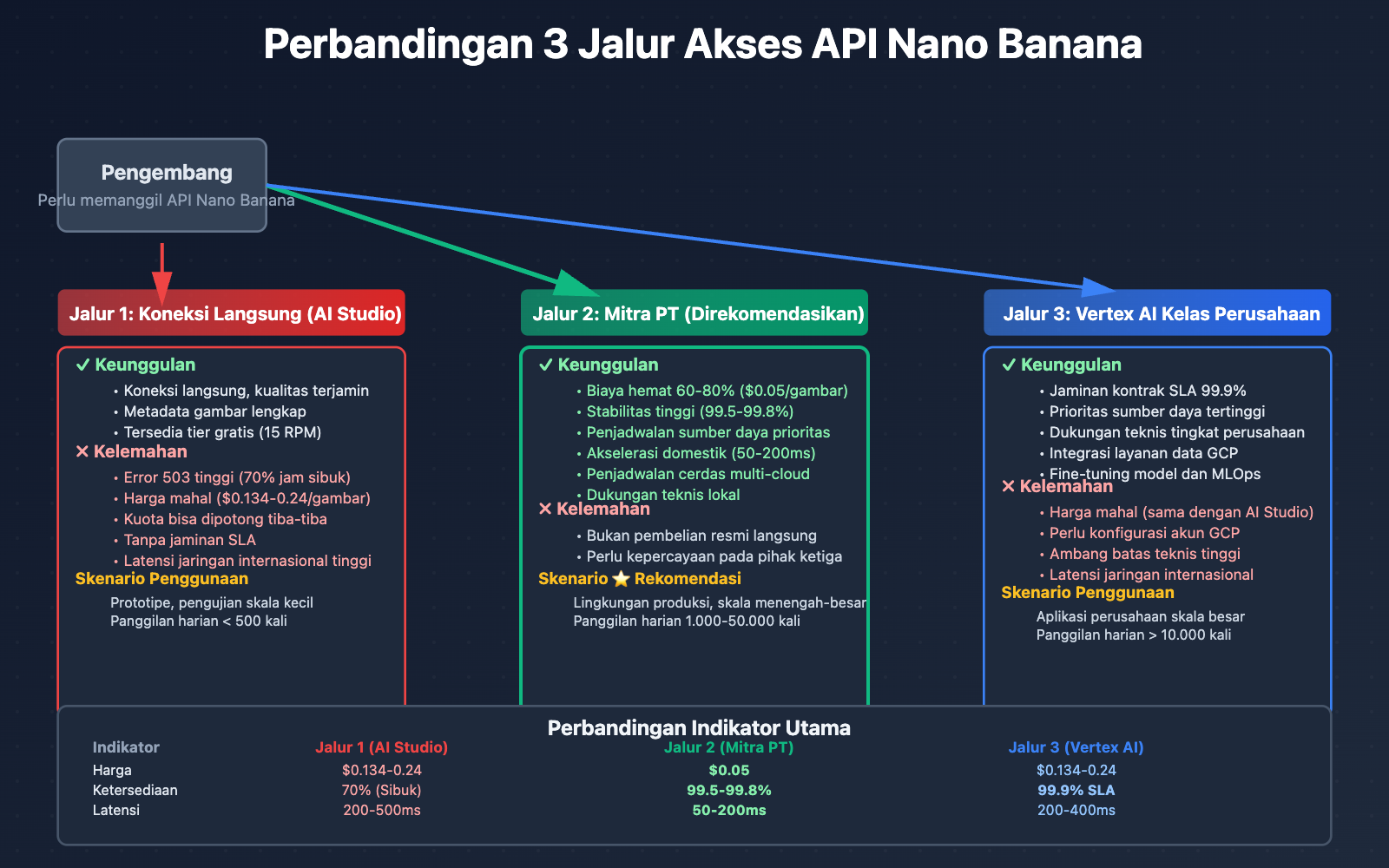 nano-banana-api-reliable-providers-google-cloud-pt-explained-id 图示