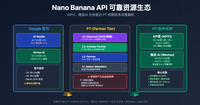 nano banana api reliable providers google cloud pt explained image 0 图示