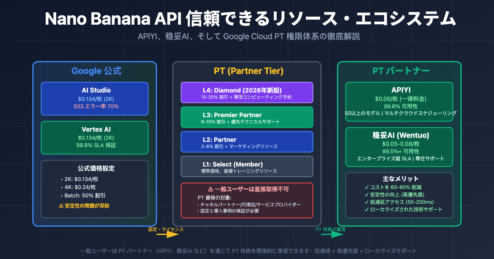 nano-banana-api-reliable-providers-google-cloud-pt-explained-ja 图示