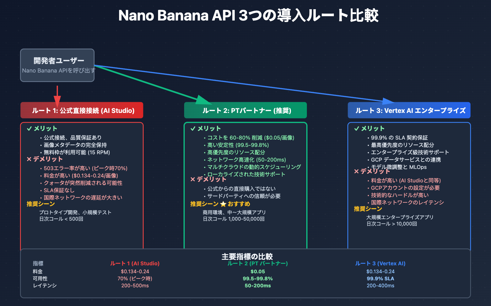nano-banana-api-reliable-providers-google-cloud-pt-explained-ja 图示