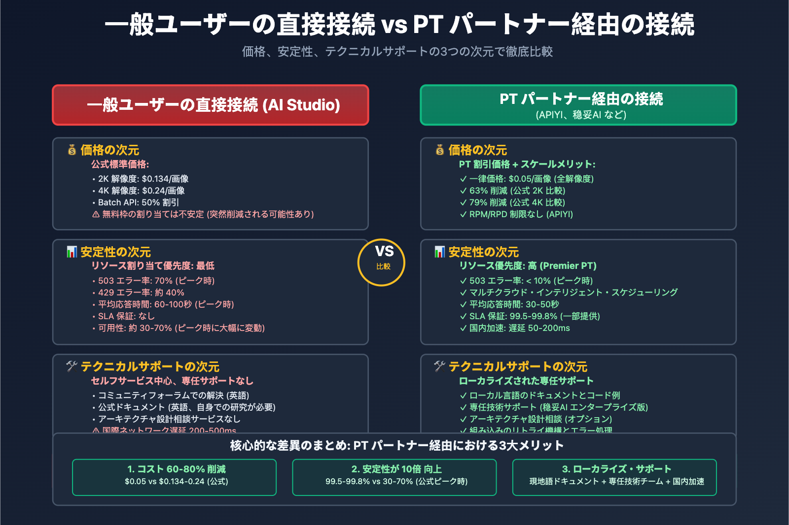 nano-banana-api-reliable-providers-google-cloud-pt-explained-ja 图示