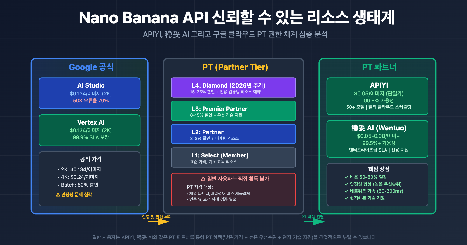 nano-banana-api-reliable-providers-google-cloud-pt-explained-ko 图示