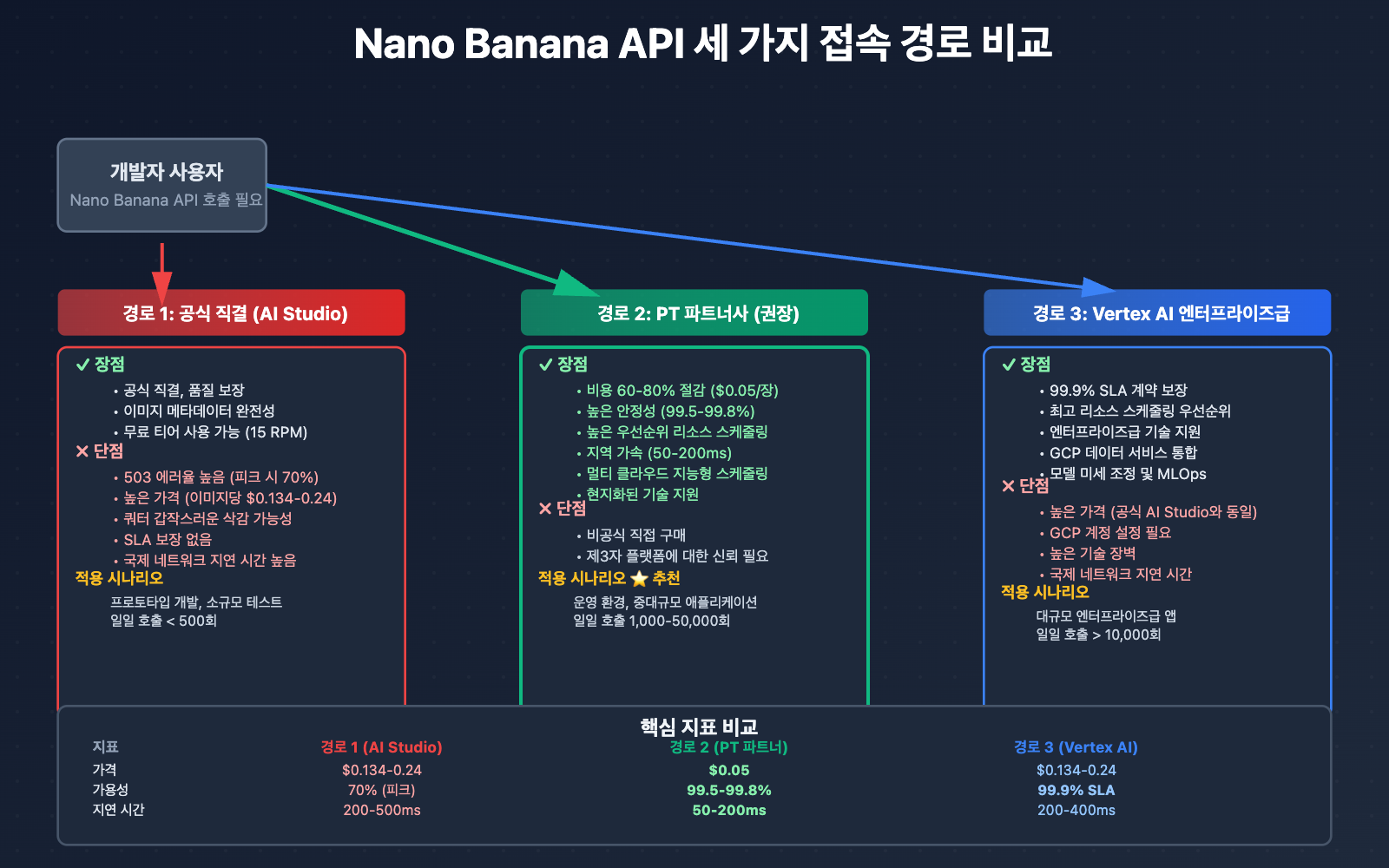 nano-banana-api-reliable-providers-google-cloud-pt-explained-ko 图示