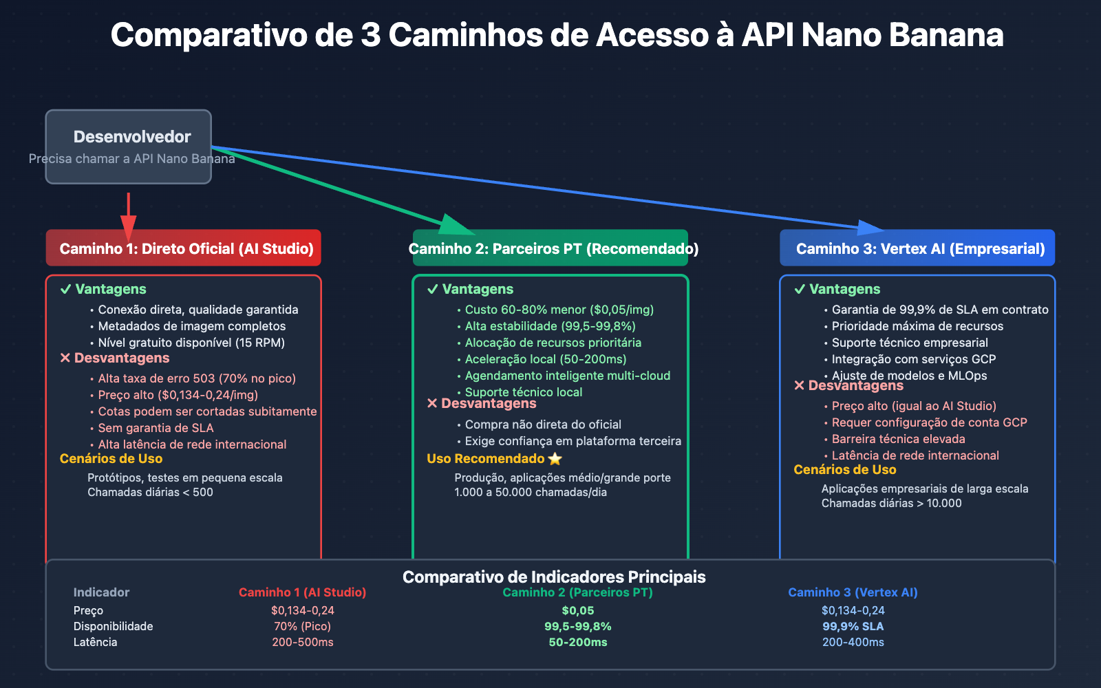 nano-banana-api-reliable-providers-google-cloud-pt-explained-pt-pt 图示