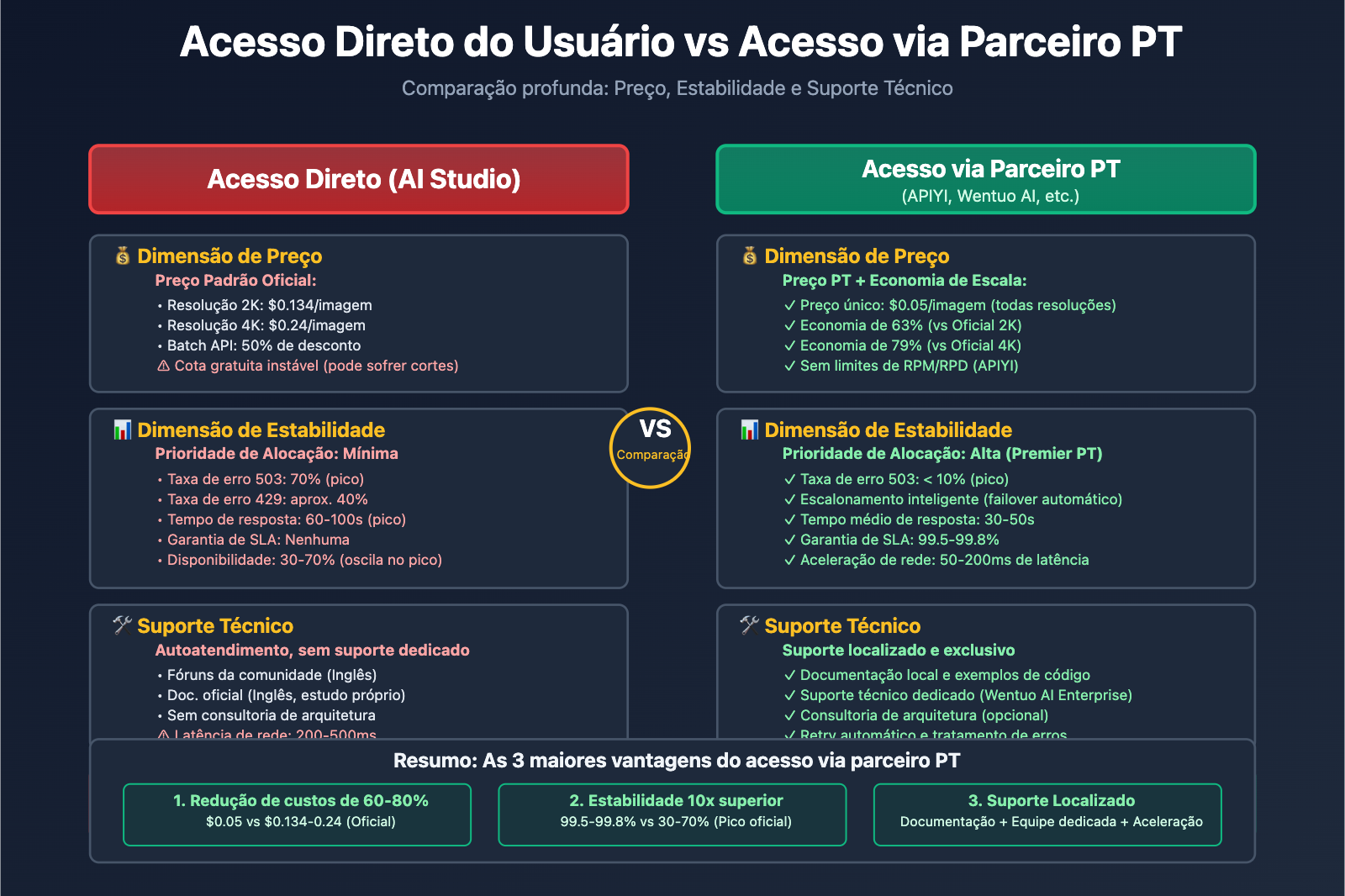 nano-banana-api-reliable-providers-google-cloud-pt-explained-pt-pt 图示