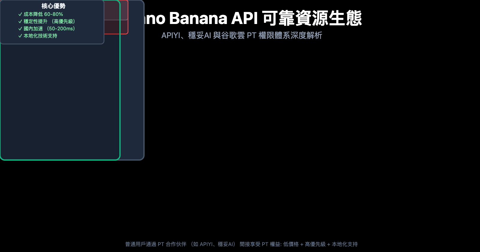 nano-banana-api-reliable-providers-google-cloud-pt-explained-zh-hant 图示