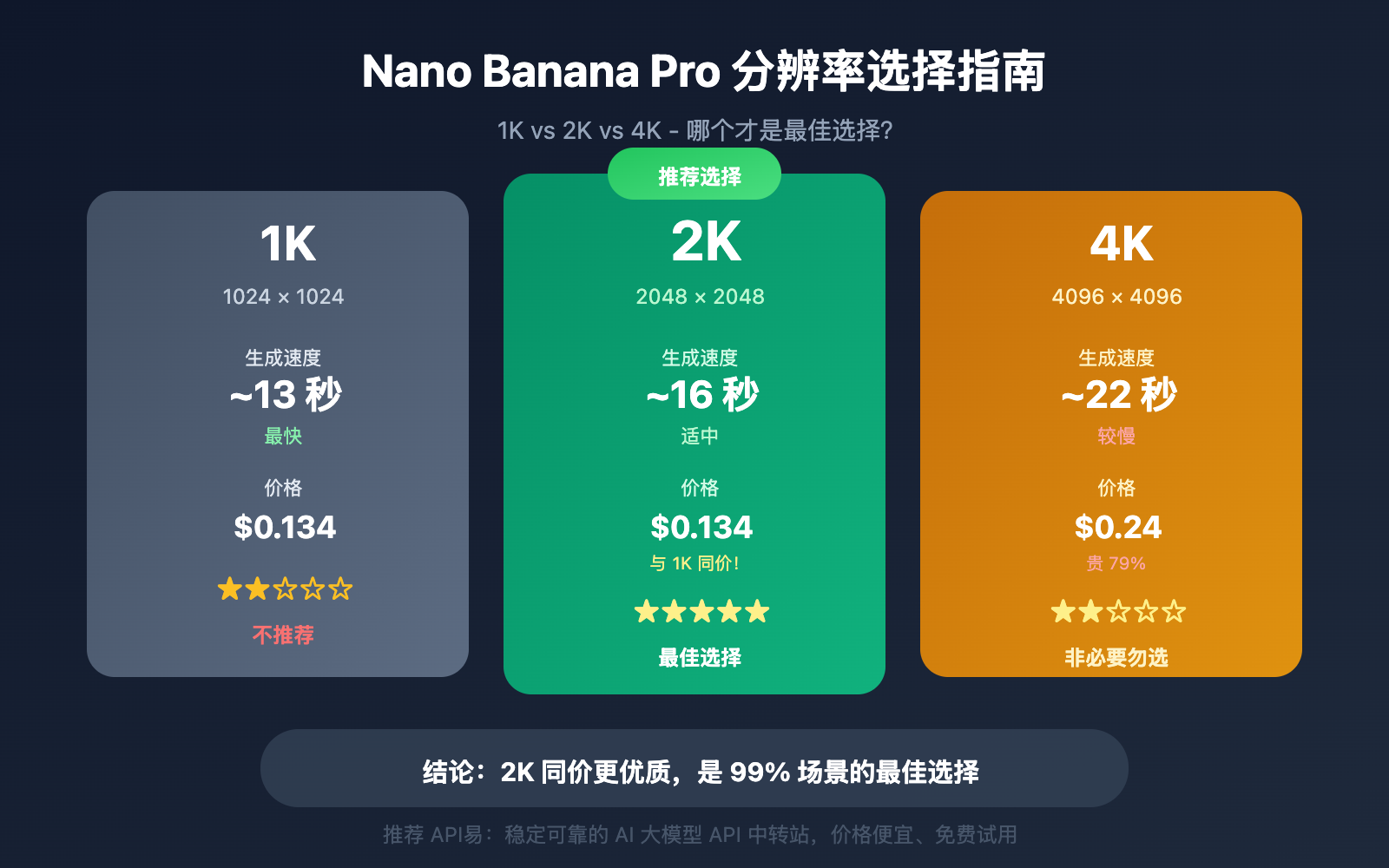 nano-banana-pro-1k-2k-4k-resolution-guide 图示