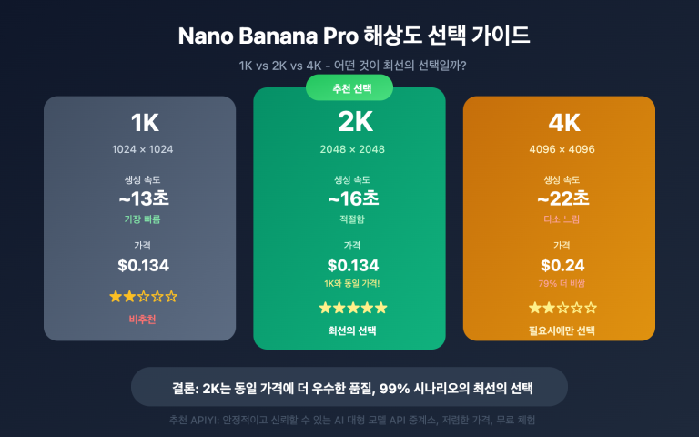 nano banana pro 1k 2k 4k resolution guide ko image 0 图示