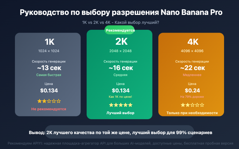 nano banana pro 1k 2k 4k resolution guide ru image 0 图示