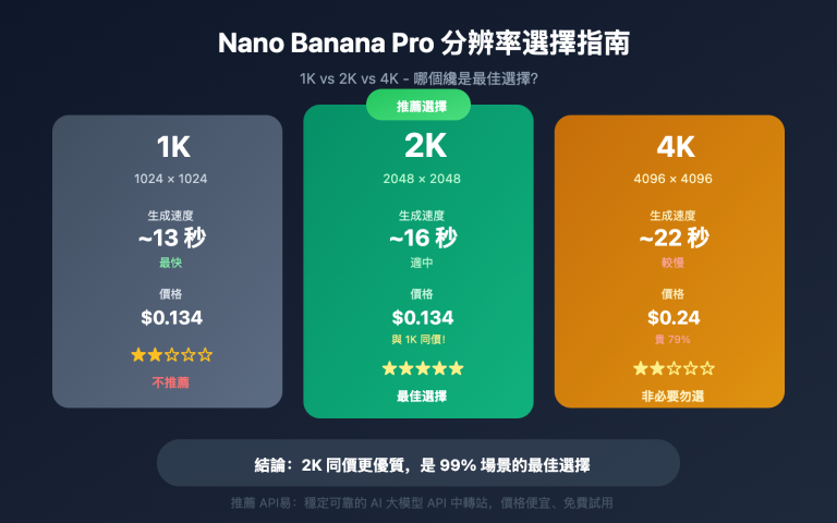 nano banana pro 1k 2k 4k resolution guide zh hant image 0 图示