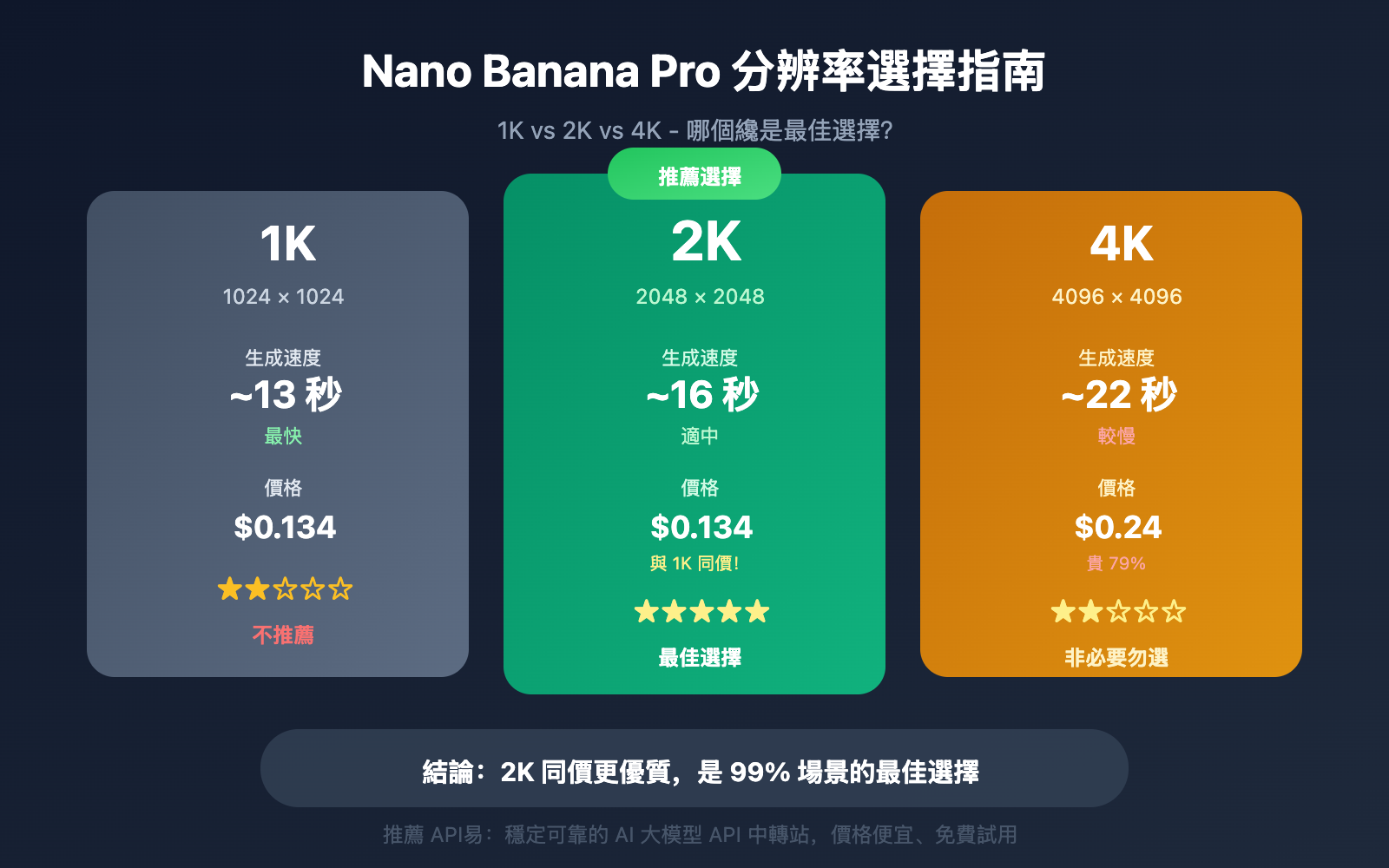 nano-banana-pro-1k-2k-4k-resolution-guide-zh-hant 图示