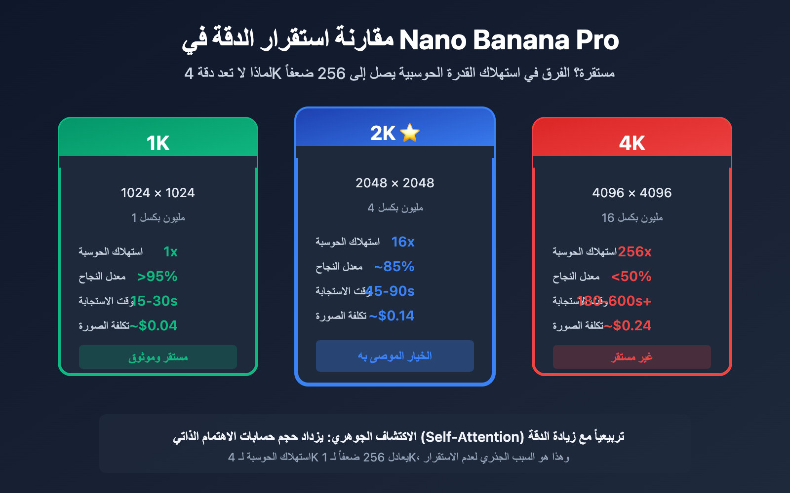 nano-banana-pro-4k-stability-analysis-resolution-guide-ar 图示
