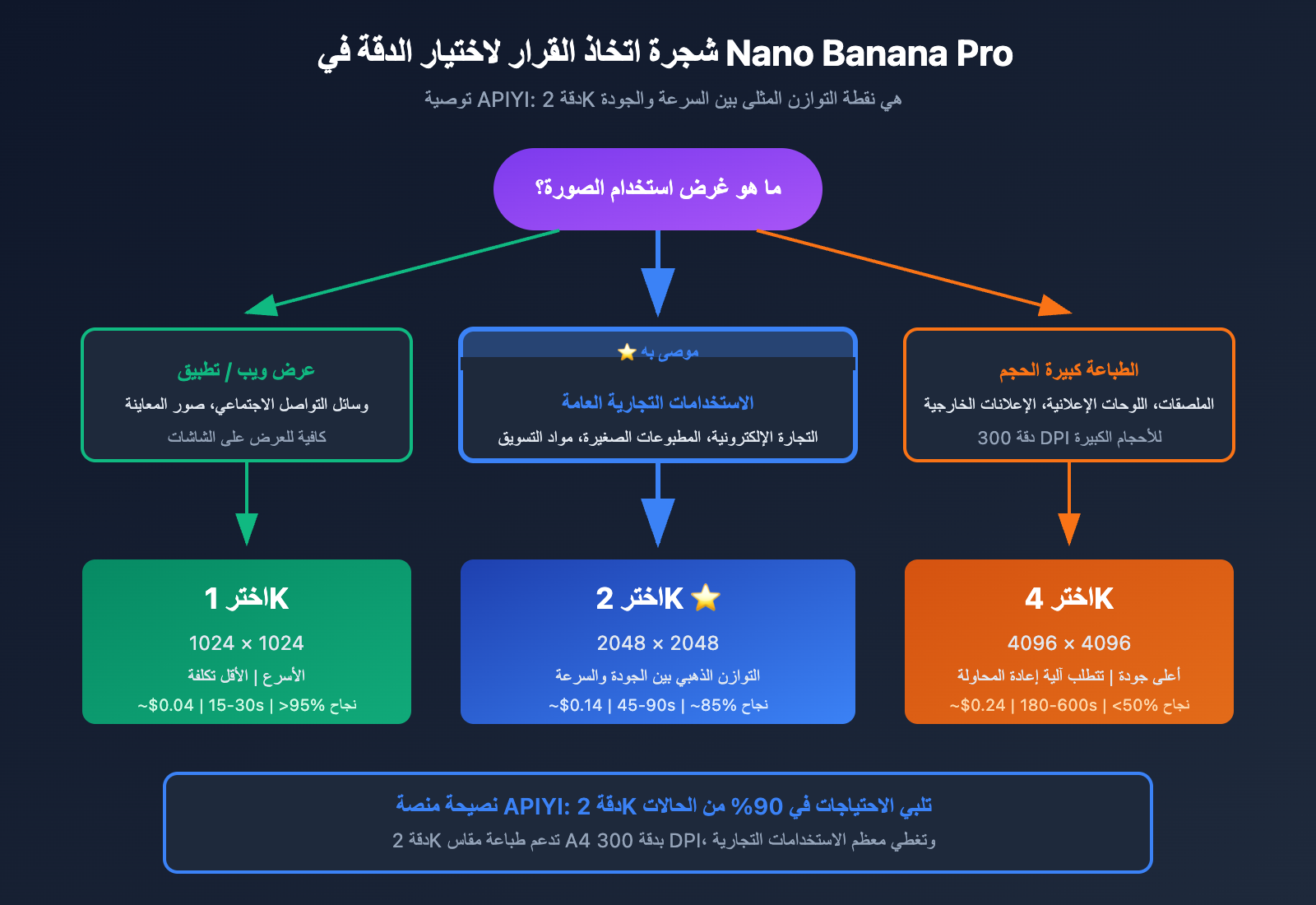 nano-banana-pro-4k-stability-analysis-resolution-guide-ar 图示