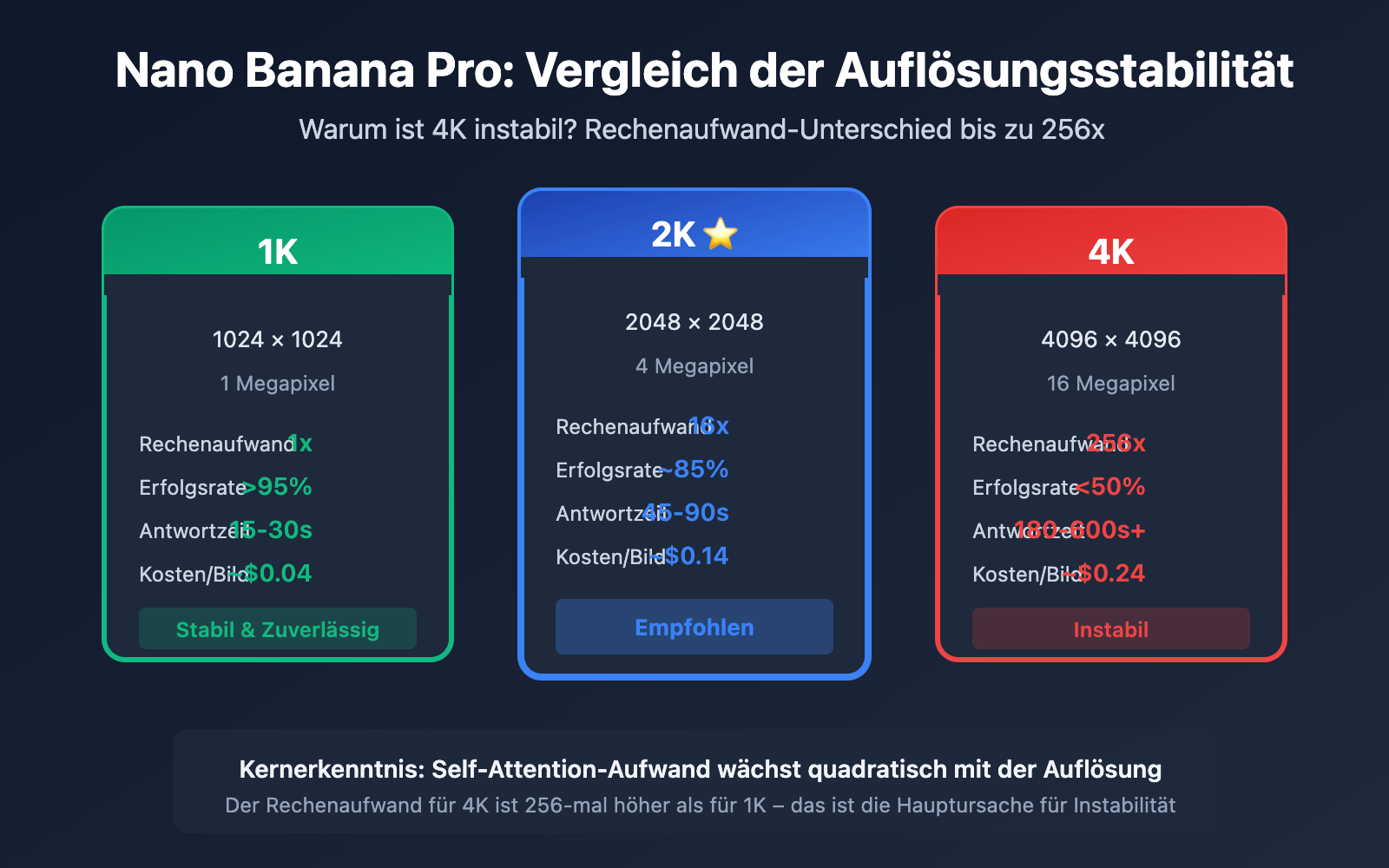 nano-banana-pro-4k-stability-analysis-resolution-guide-de 图示