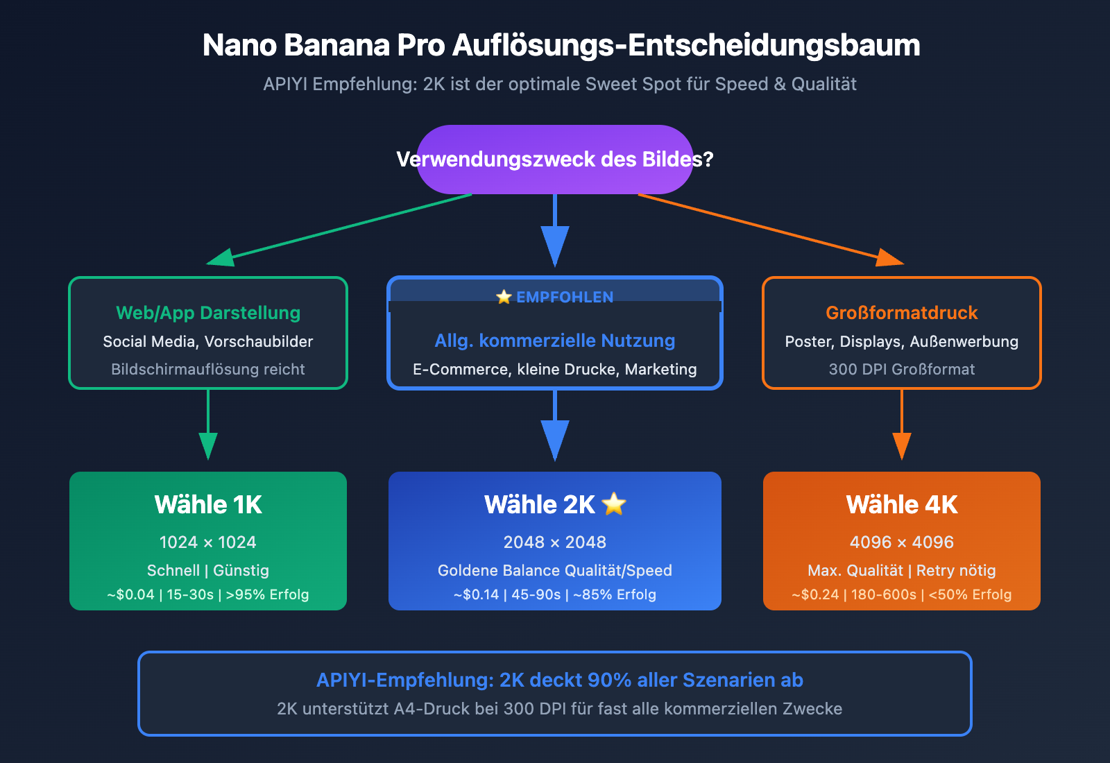nano-banana-pro-4k-stability-analysis-resolution-guide-de 图示