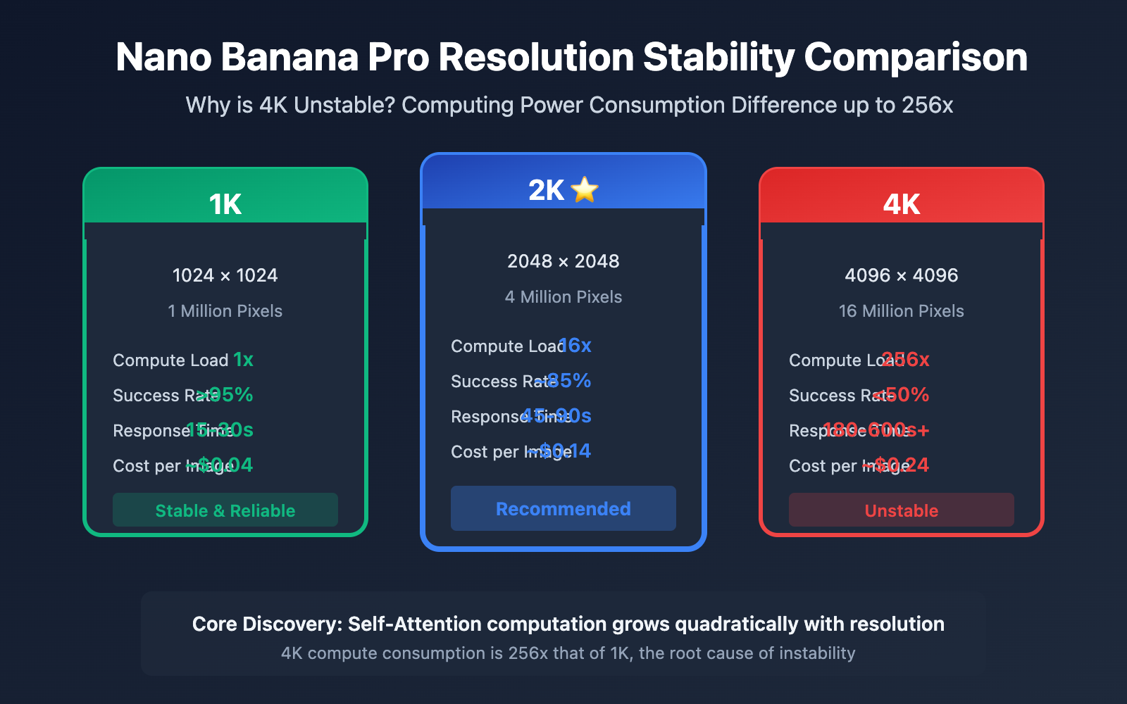 nano-banana-pro-4k-stability-analysis-resolution-guide-en 图示