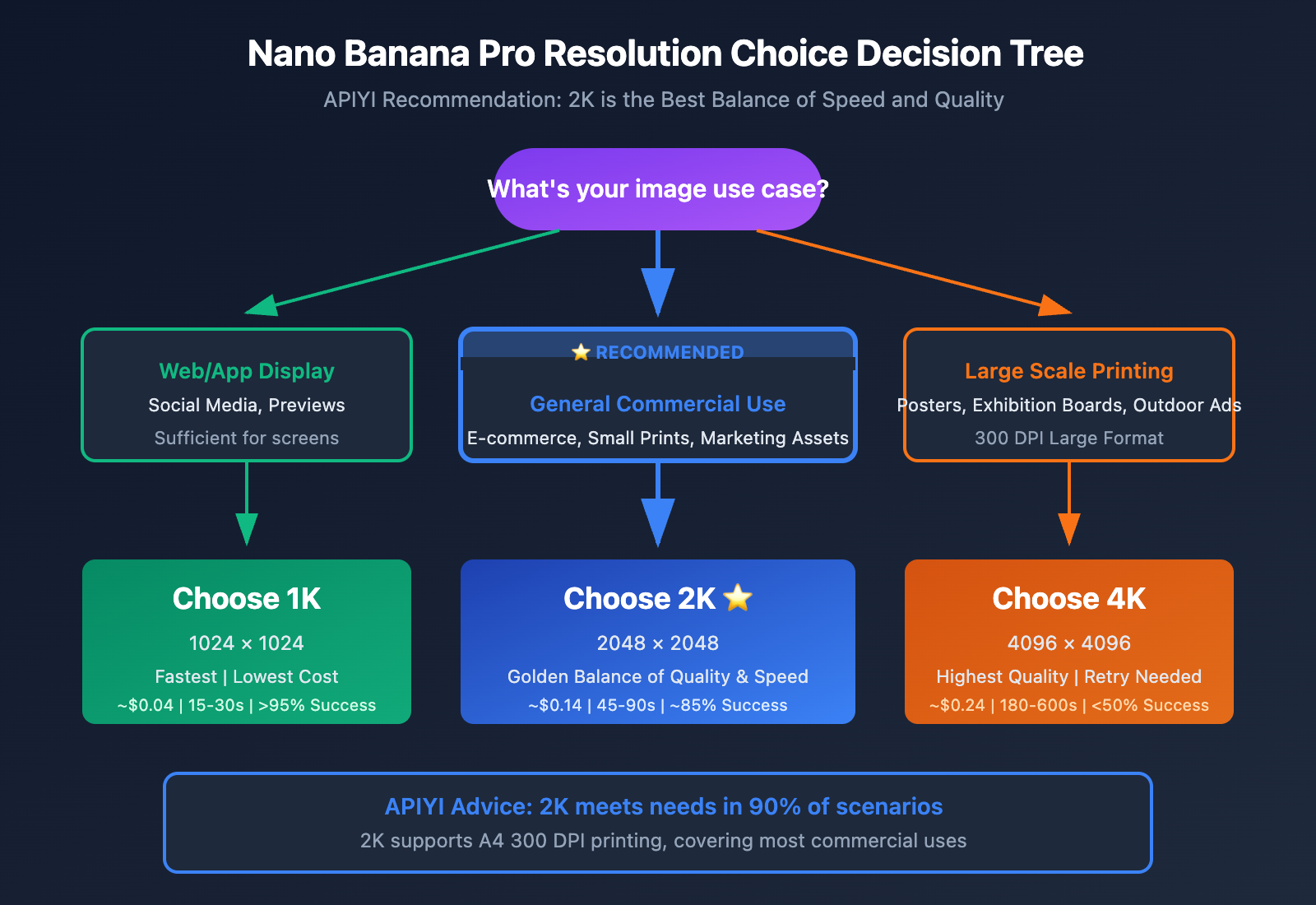 nano-banana-pro-4k-stability-analysis-resolution-guide-en 图示