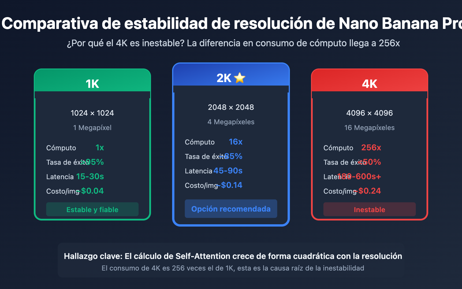 nano-banana-pro-4k-stability-analysis-resolution-guide-es 图示