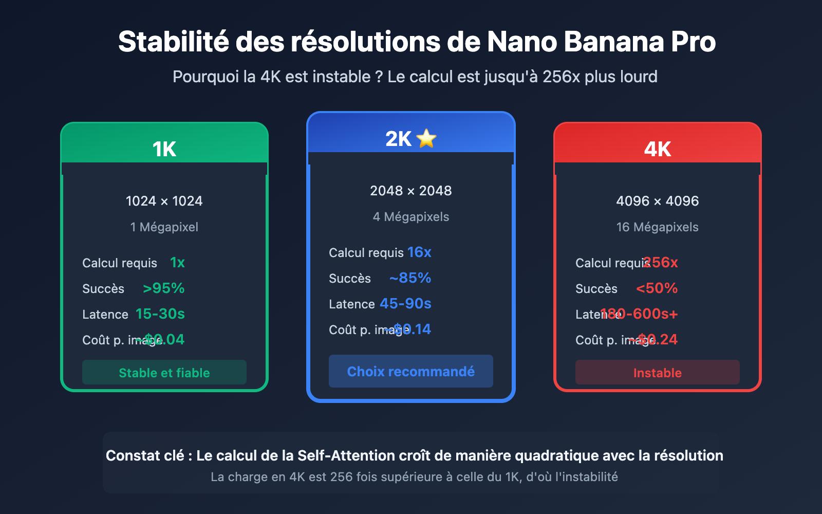nano-banana-pro-4k-stability-analysis-resolution-guide-fr 图示