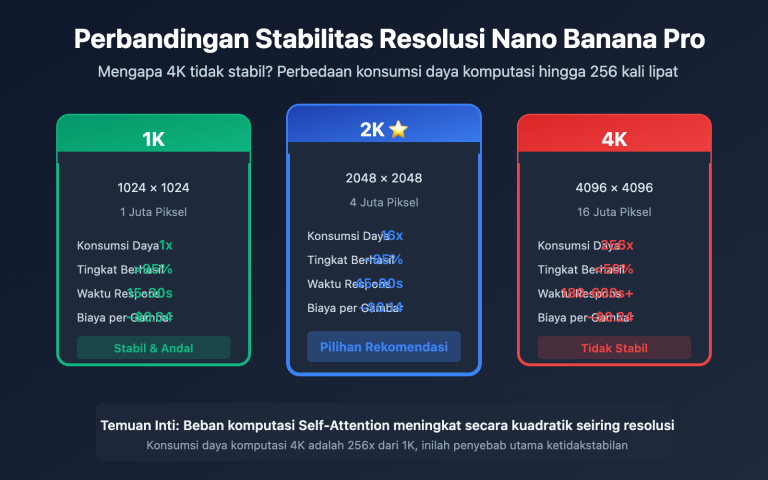 nano banana pro 4k stability analysis resolution guide id image 0 图示