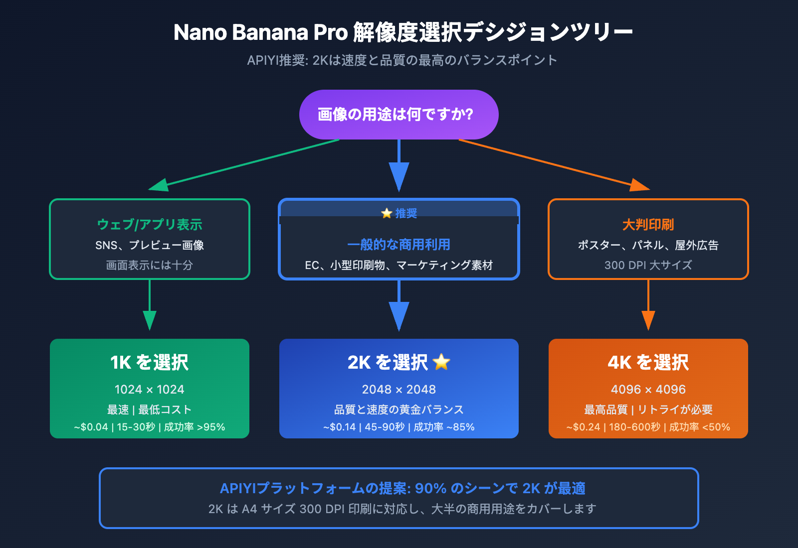 nano-banana-pro-4k-stability-analysis-resolution-guide-ja 图示