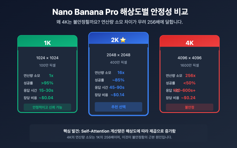 nano banana pro 4k stability analysis resolution guide ko image 0 图示