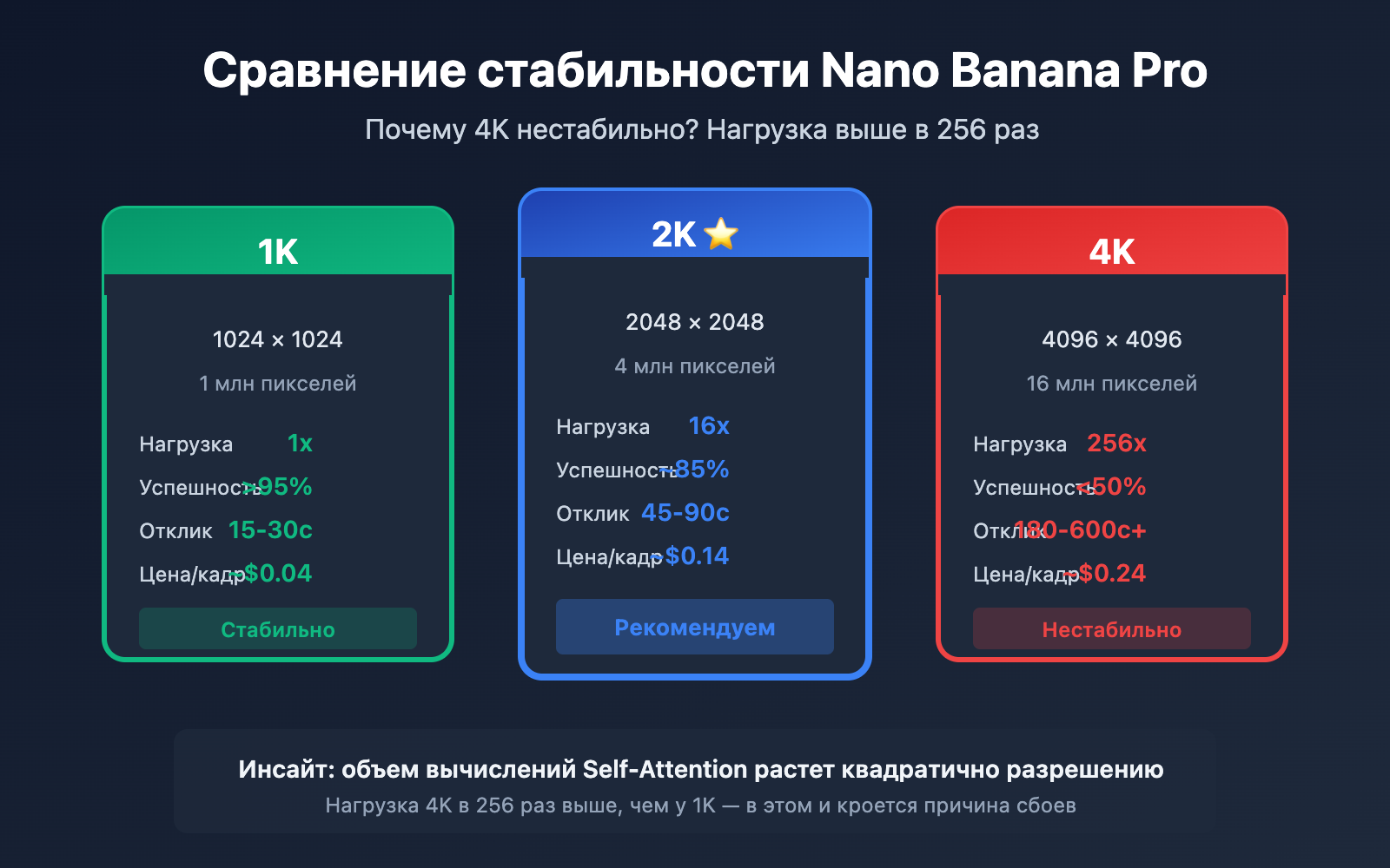 nano-banana-pro-4k-stability-analysis-resolution-guide-ru 图示