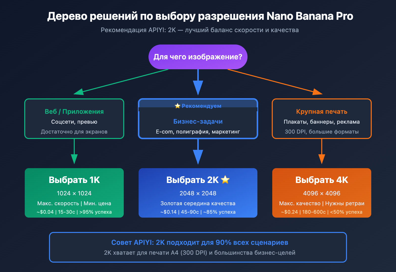 nano-banana-pro-4k-stability-analysis-resolution-guide-ru 图示