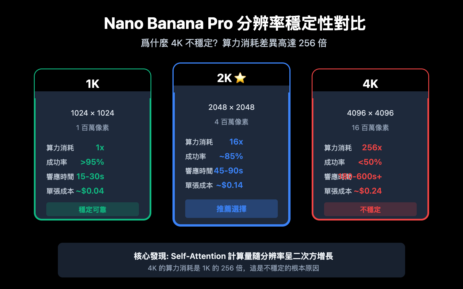 nano-banana-pro-4k-stability-analysis-resolution-guide-zh-hant 图示
