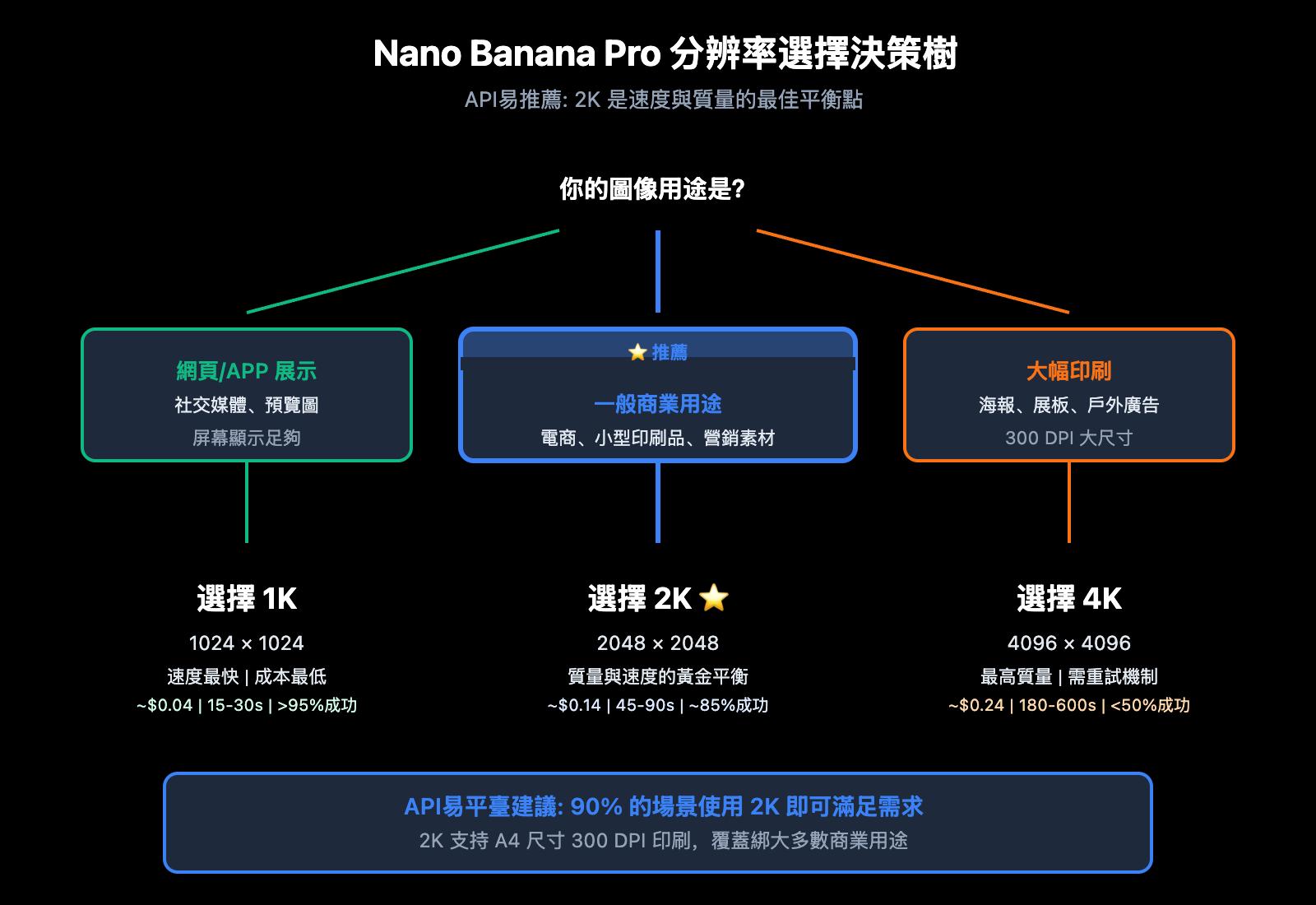nano-banana-pro-4k-stability-analysis-resolution-guide-zh-hant 图示