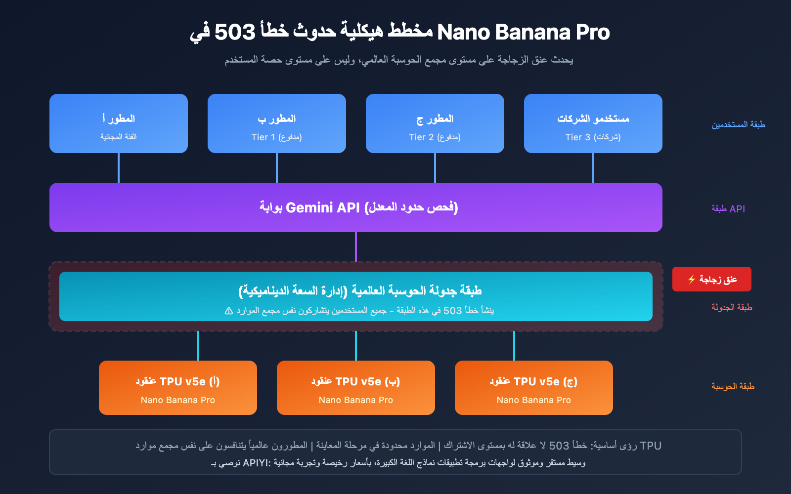 nano-banana-pro-503-overloaded-error-solution-ar 图示