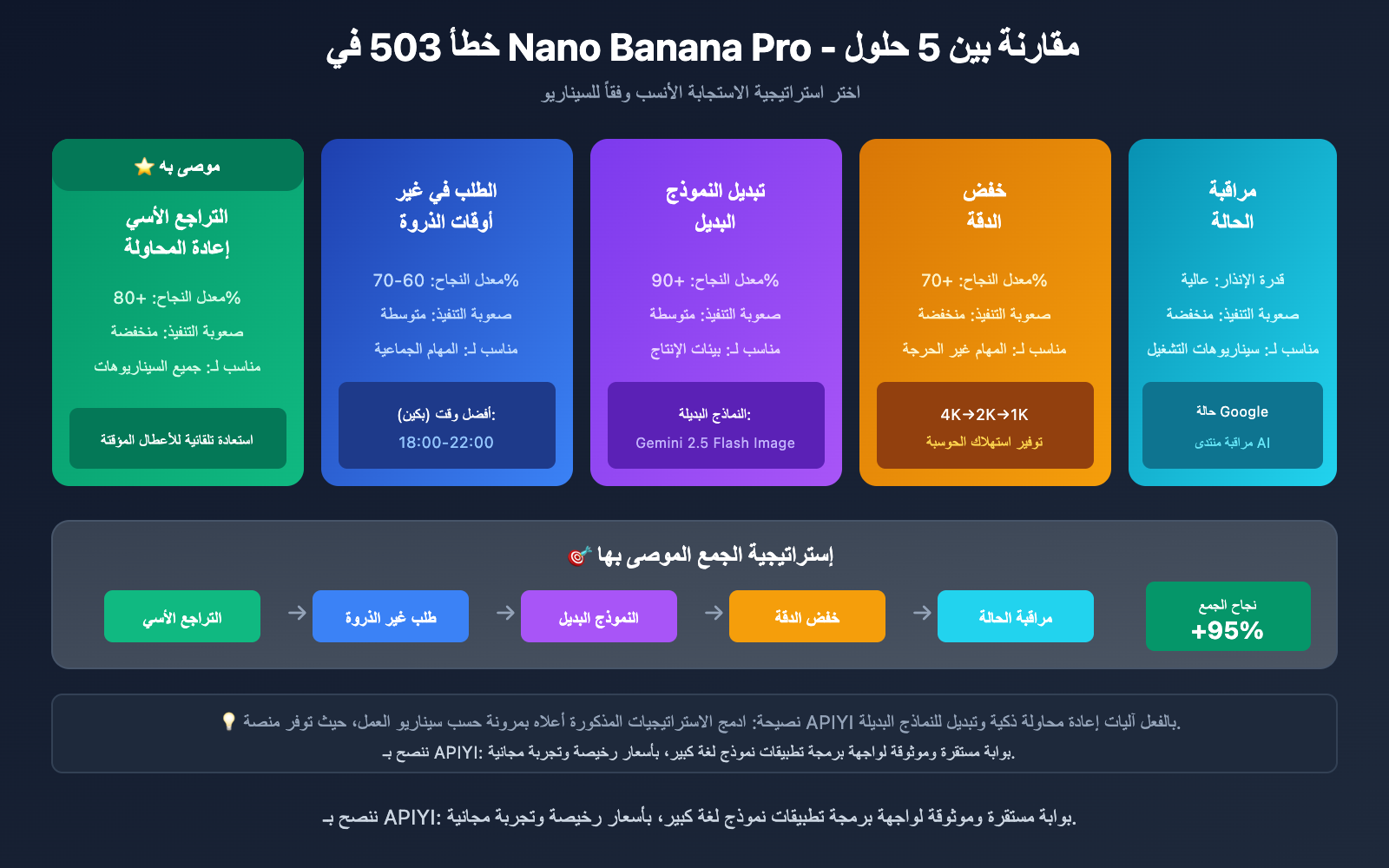 nano-banana-pro-503-overloaded-error-solution-ar 图示