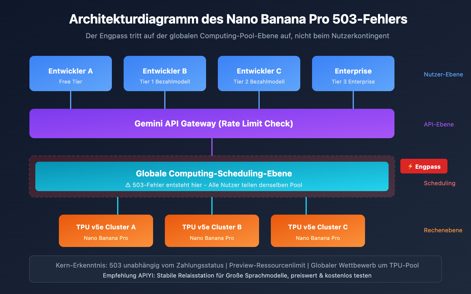 nano-banana-pro-503-overloaded-error-solution-de 图示
