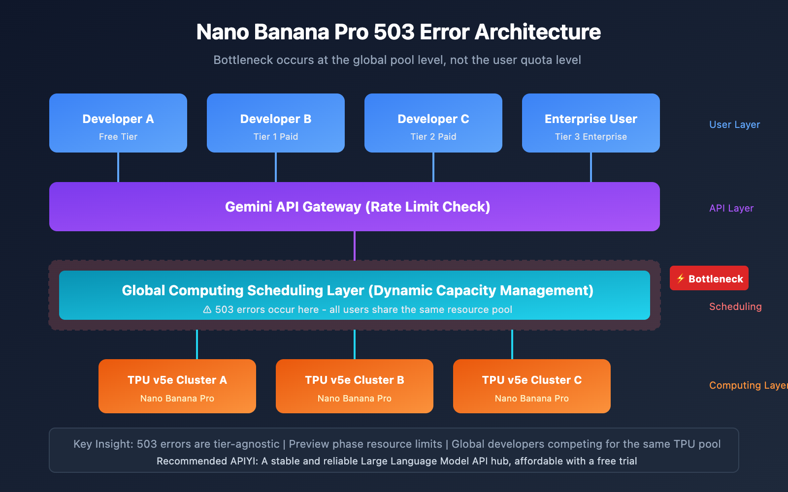 nano-banana-pro-503-overloaded-error-solution-en 图示