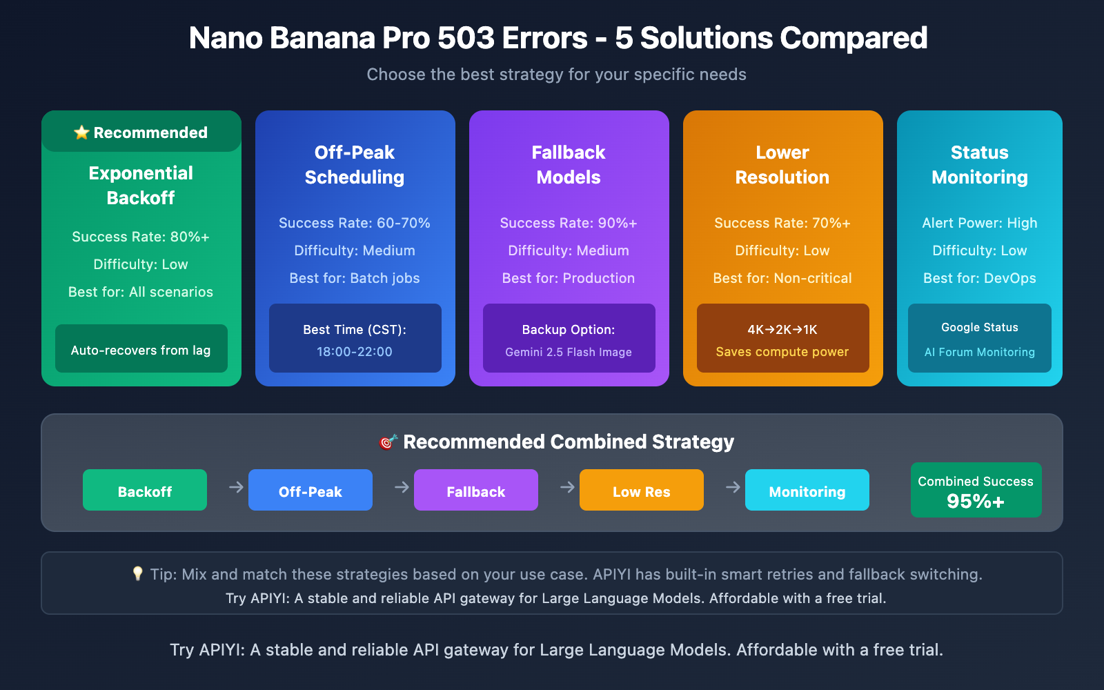 nano-banana-pro-503-overloaded-error-solution-en 图示