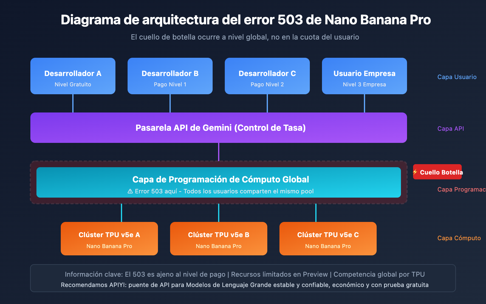 nano-banana-pro-503-overloaded-error-solution-es 图示