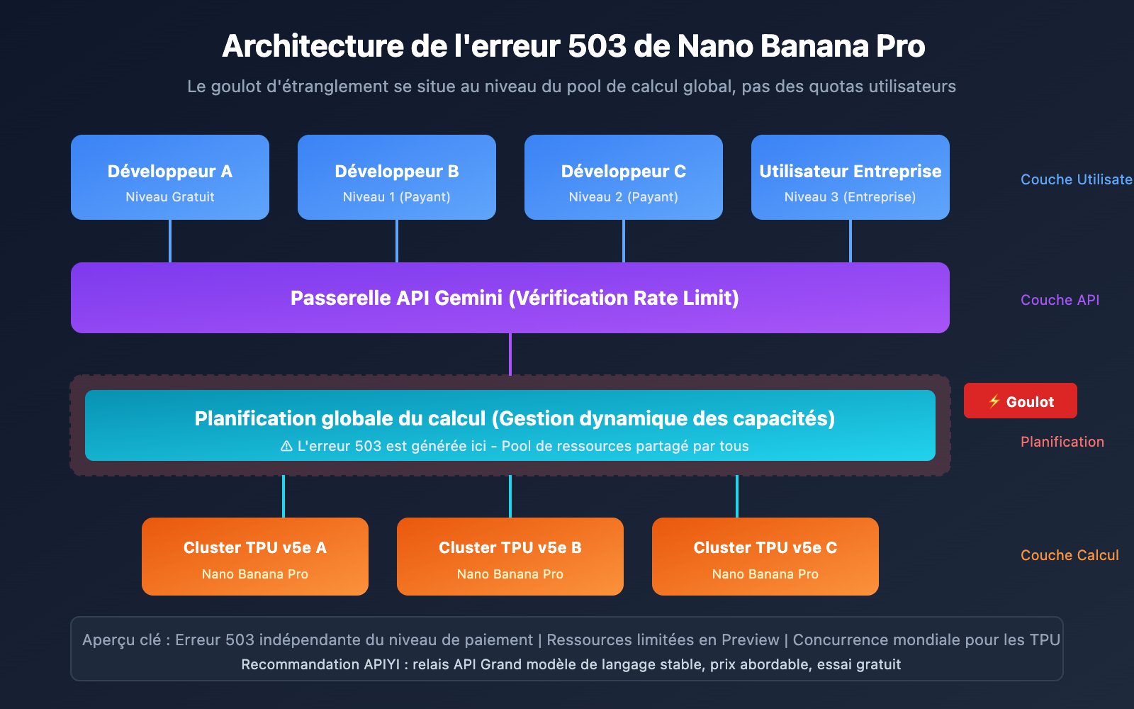nano-banana-pro-503-overloaded-error-solution-fr 图示