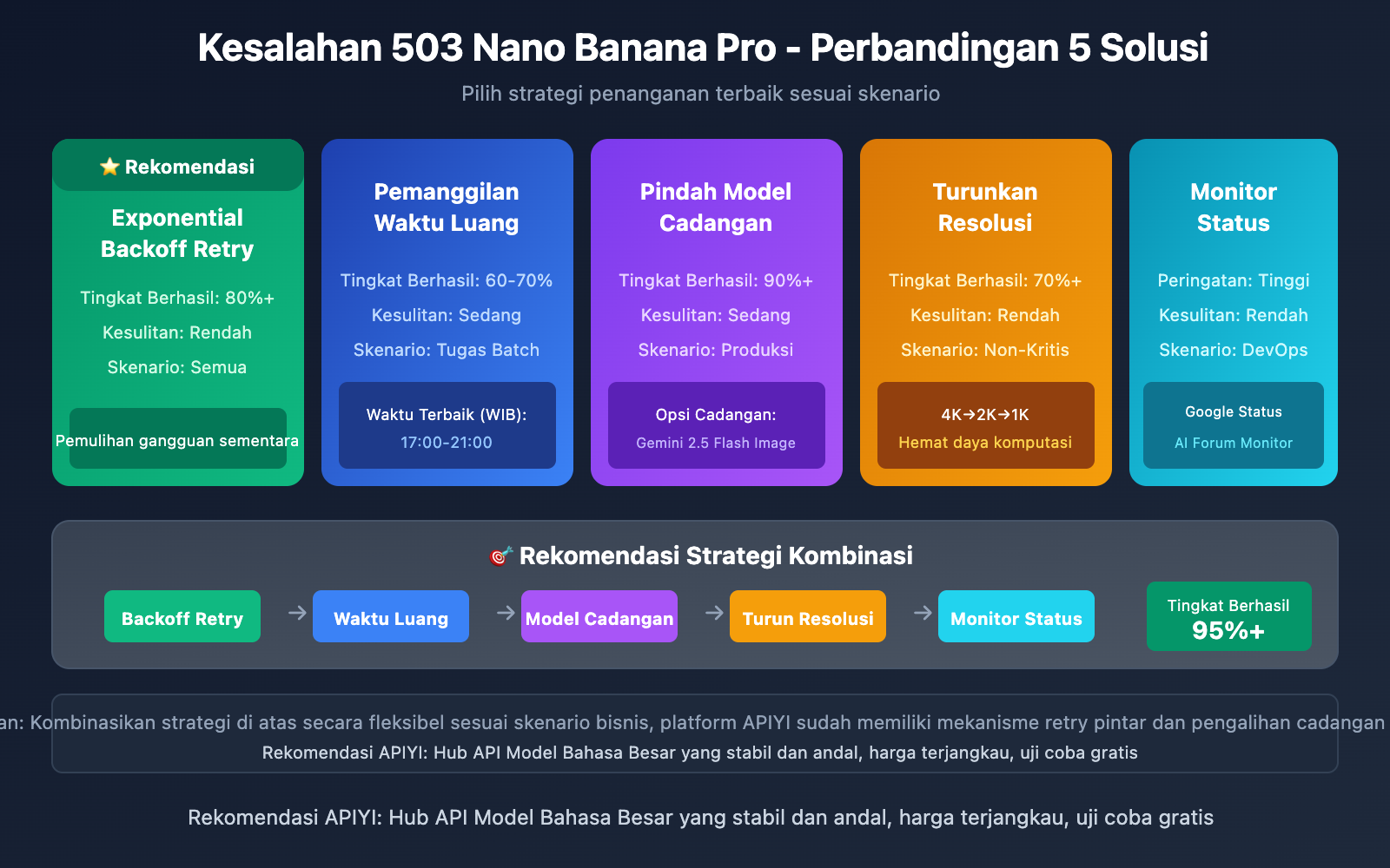 nano-banana-pro-503-overloaded-error-solution-id 图示