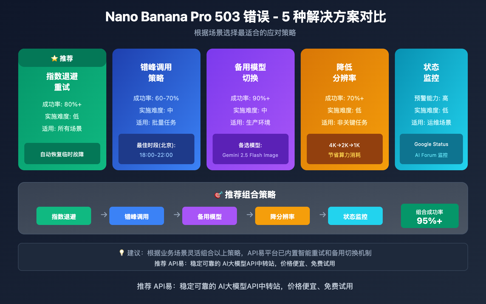 nano-banana-pro-503-overloaded-error-solution 图示