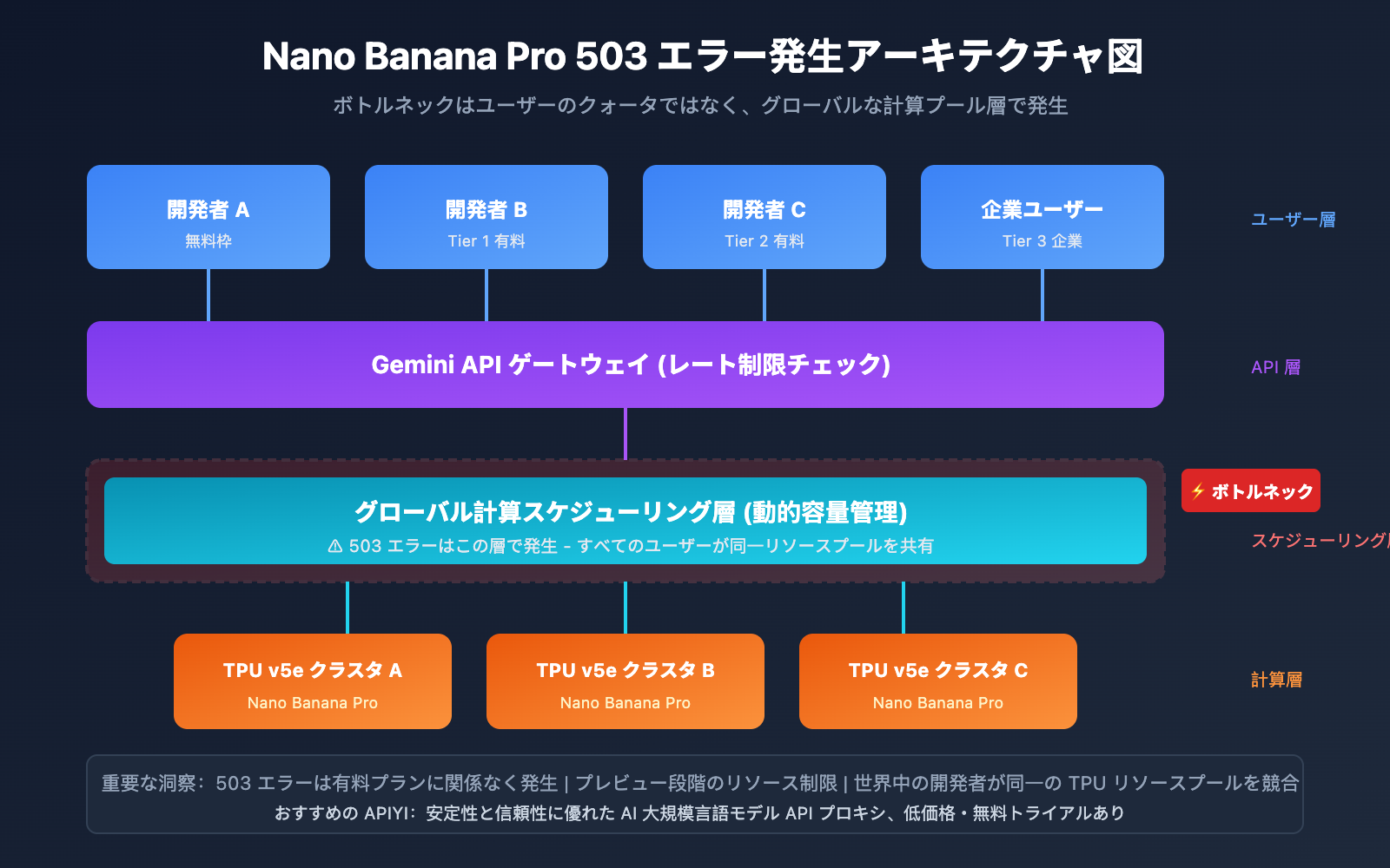 nano-banana-pro-503-overloaded-error-solution-ja 图示